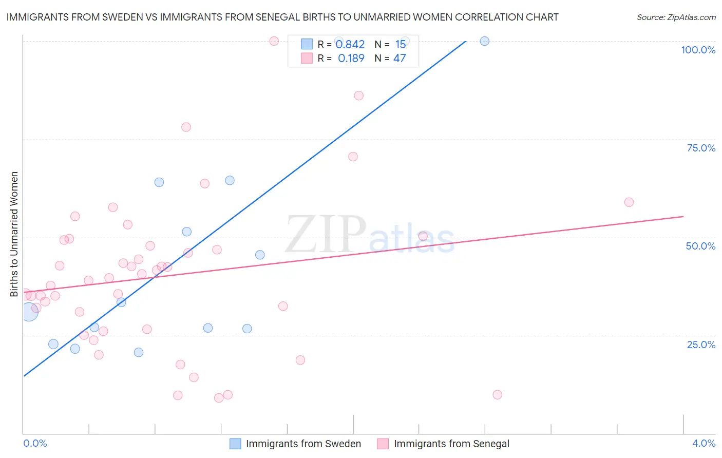 Immigrants from Sweden vs Immigrants from Senegal Births to Unmarried Women