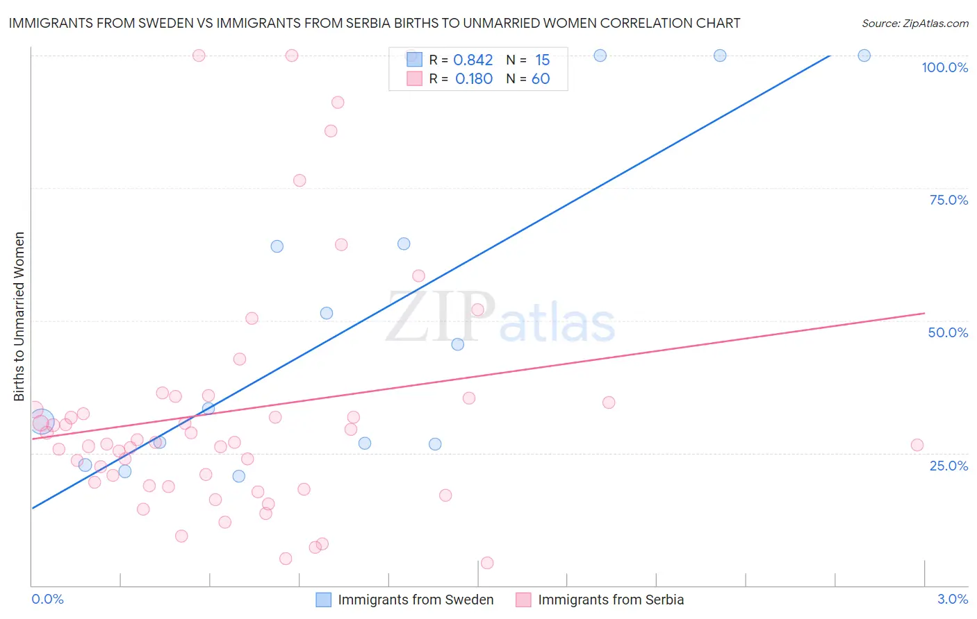 Immigrants from Sweden vs Immigrants from Serbia Births to Unmarried Women