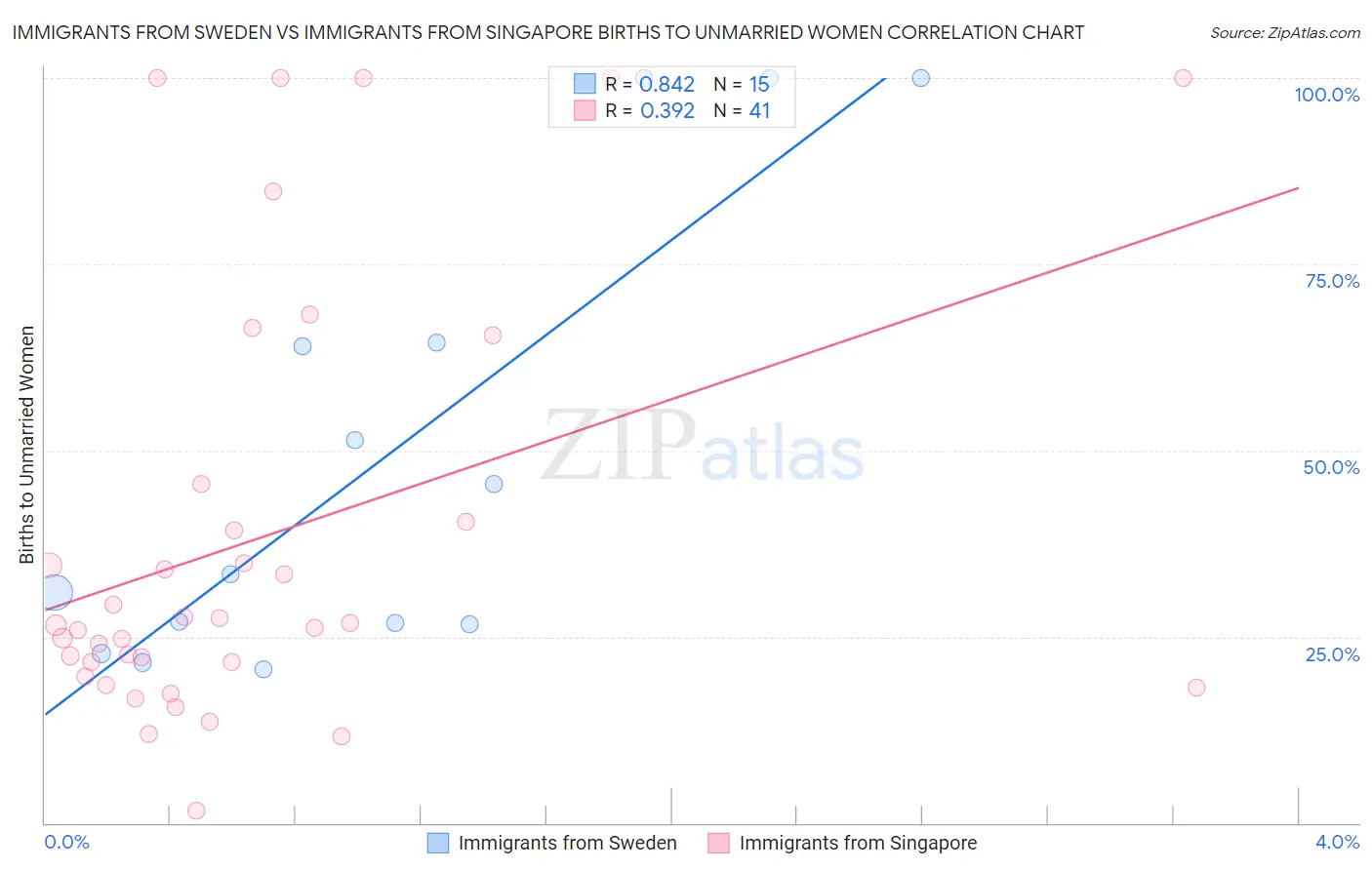 Immigrants from Sweden vs Immigrants from Singapore Births to Unmarried Women