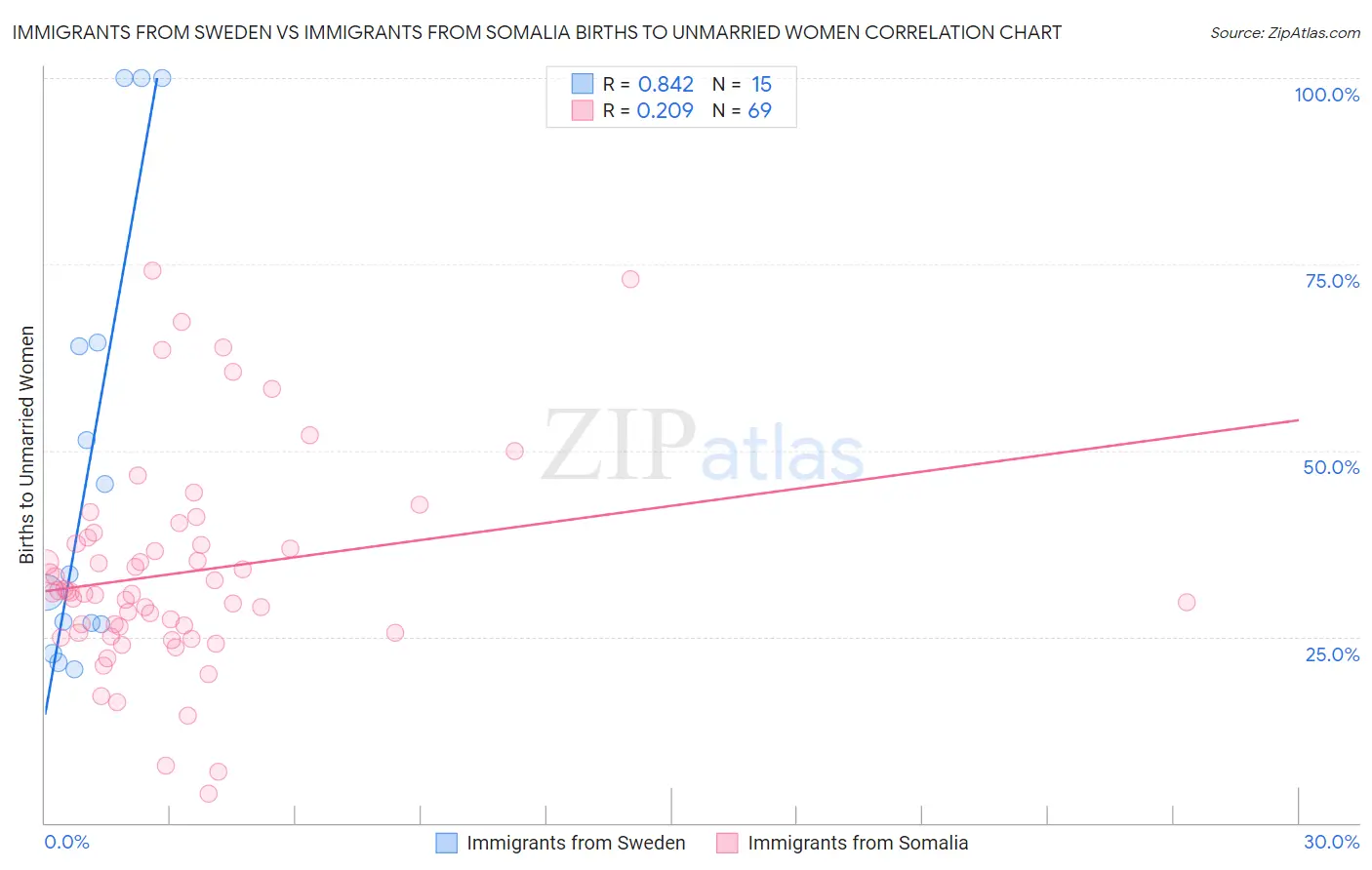 Immigrants from Sweden vs Immigrants from Somalia Births to Unmarried Women