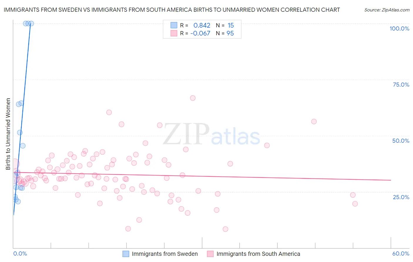 Immigrants from Sweden vs Immigrants from South America Births to Unmarried Women