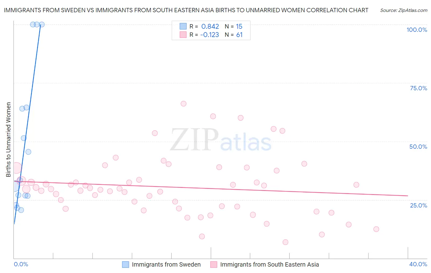 Immigrants from Sweden vs Immigrants from South Eastern Asia Births to Unmarried Women