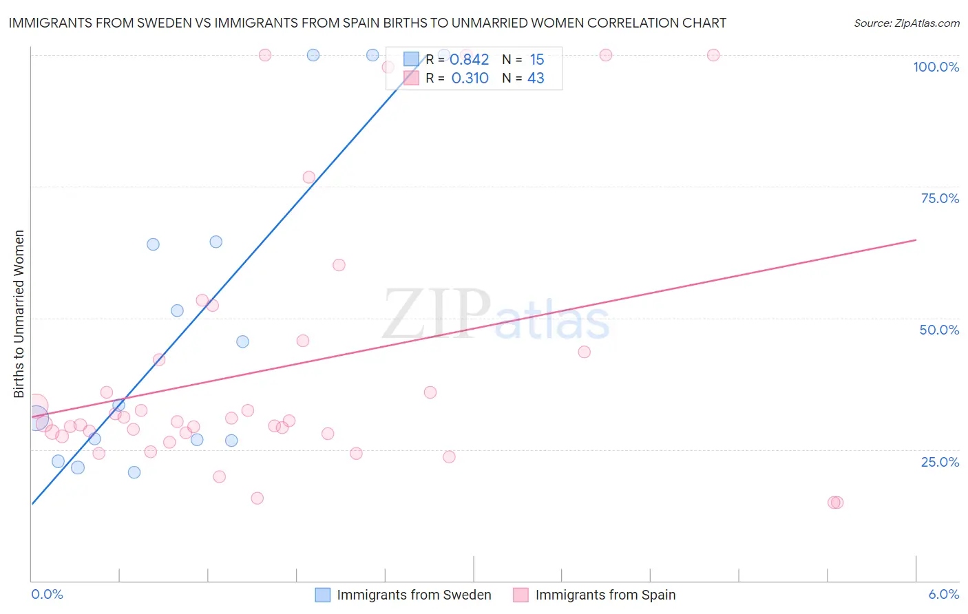 Immigrants from Sweden vs Immigrants from Spain Births to Unmarried Women