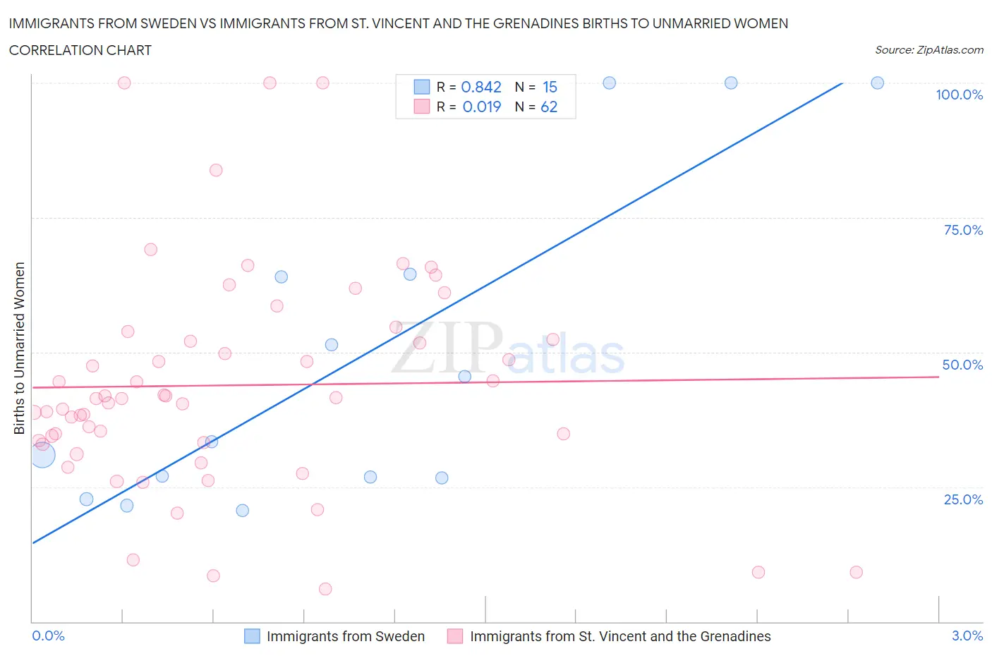 Immigrants from Sweden vs Immigrants from St. Vincent and the Grenadines Births to Unmarried Women