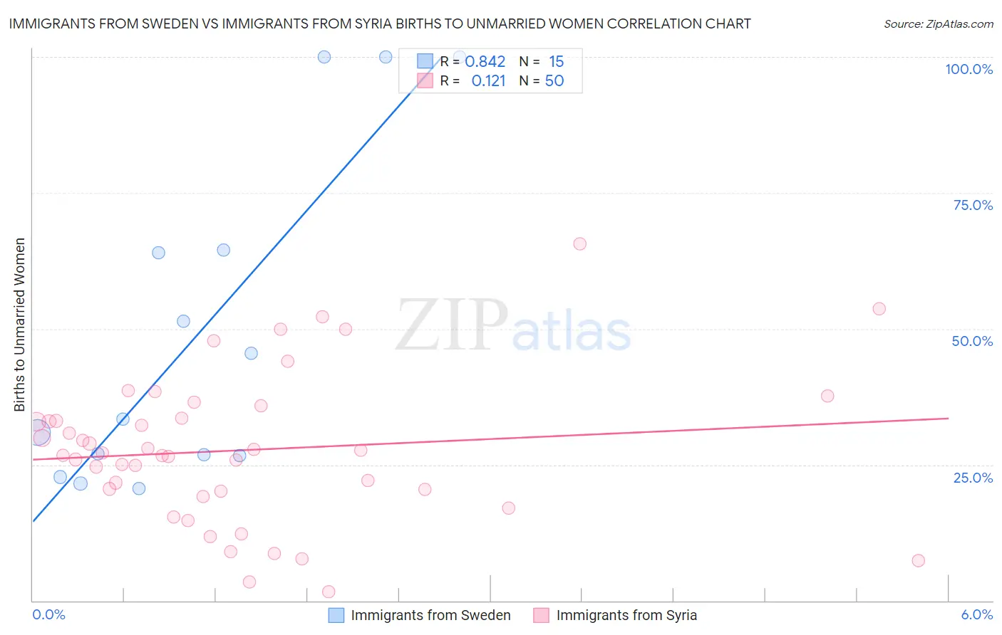Immigrants from Sweden vs Immigrants from Syria Births to Unmarried Women