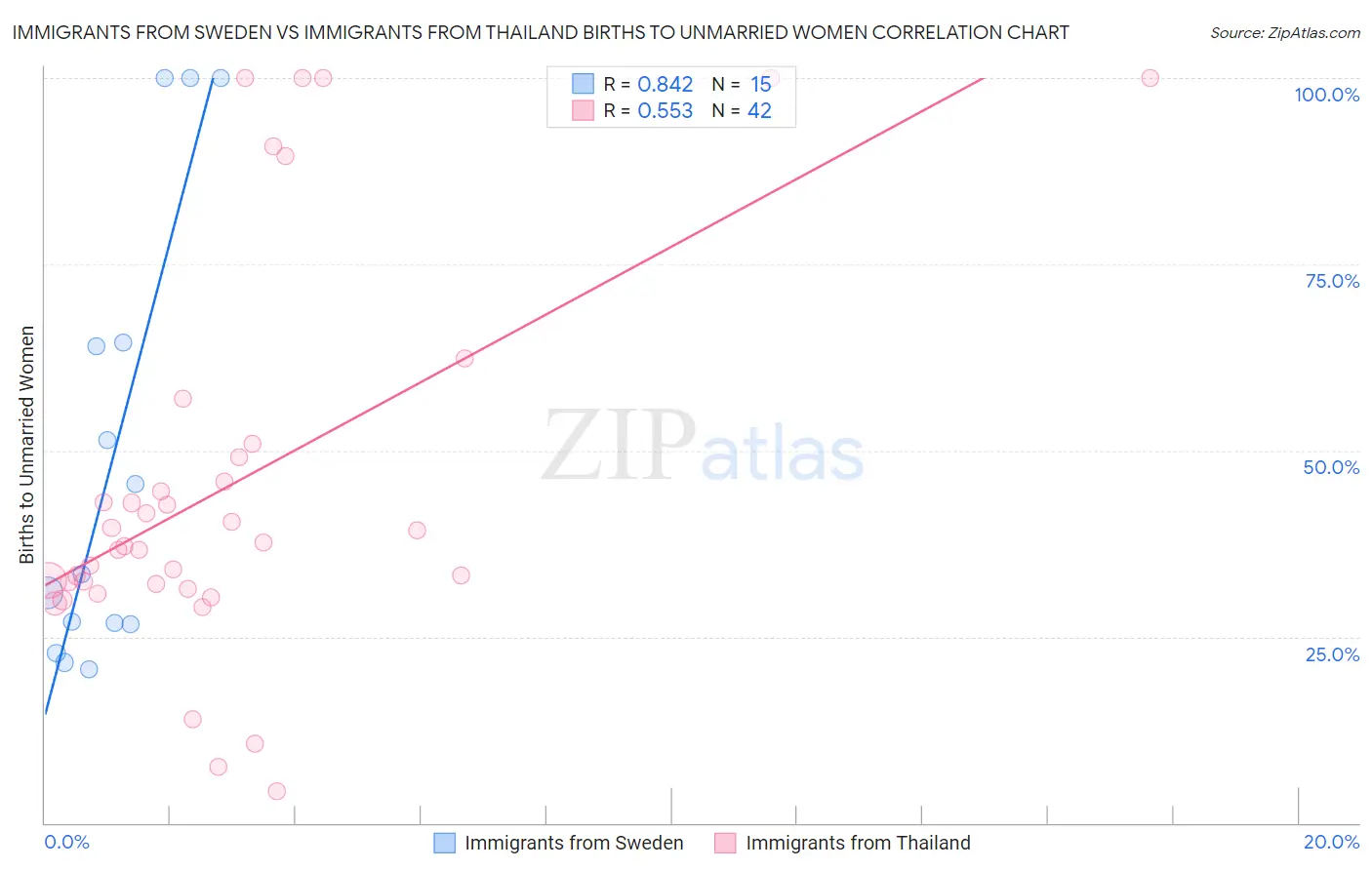 Immigrants from Sweden vs Immigrants from Thailand Births to Unmarried Women