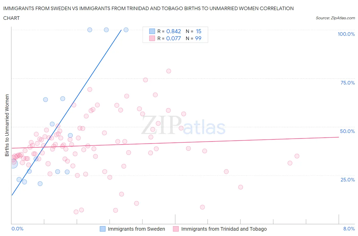 Immigrants from Sweden vs Immigrants from Trinidad and Tobago Births to Unmarried Women