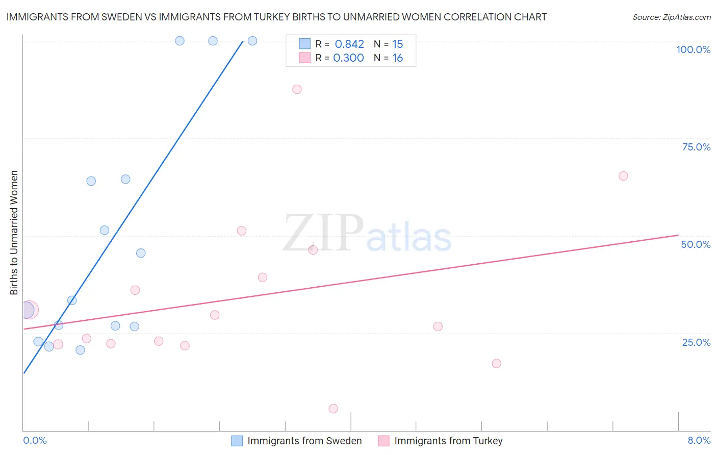 Immigrants from Sweden vs Immigrants from Turkey Births to Unmarried Women