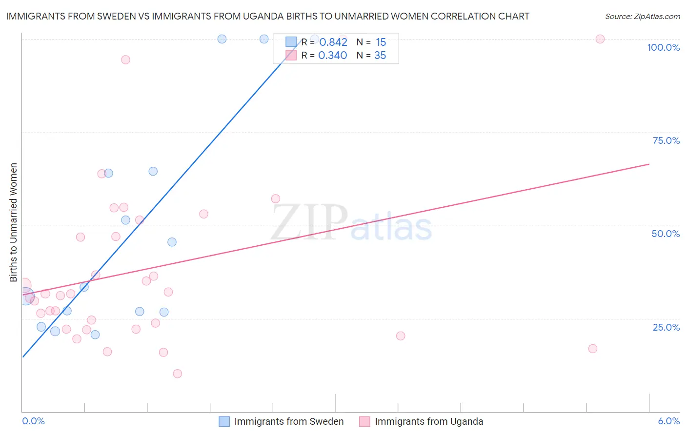 Immigrants from Sweden vs Immigrants from Uganda Births to Unmarried Women