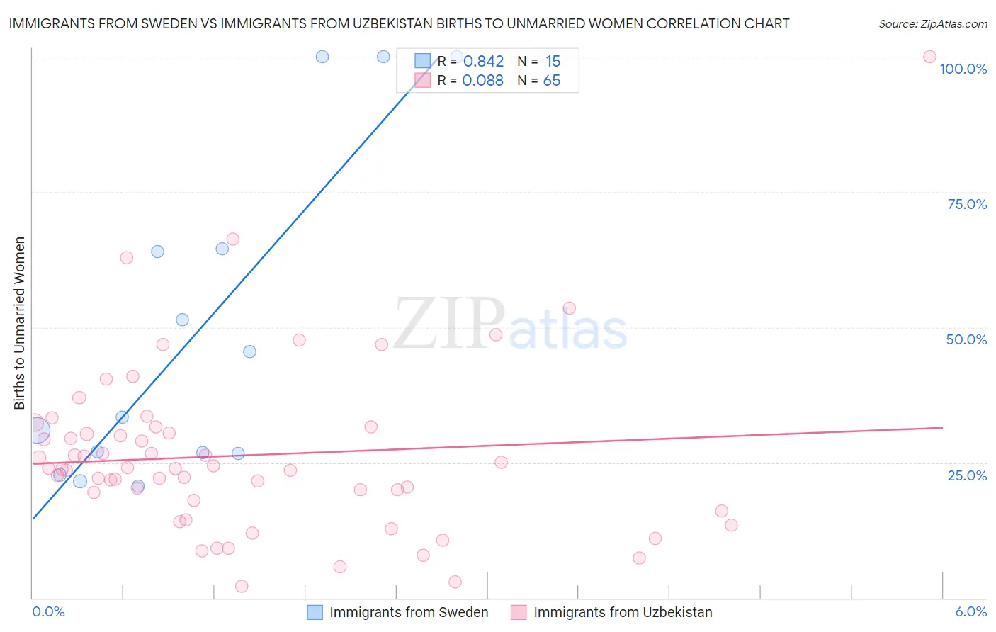 Immigrants from Sweden vs Immigrants from Uzbekistan Births to Unmarried Women