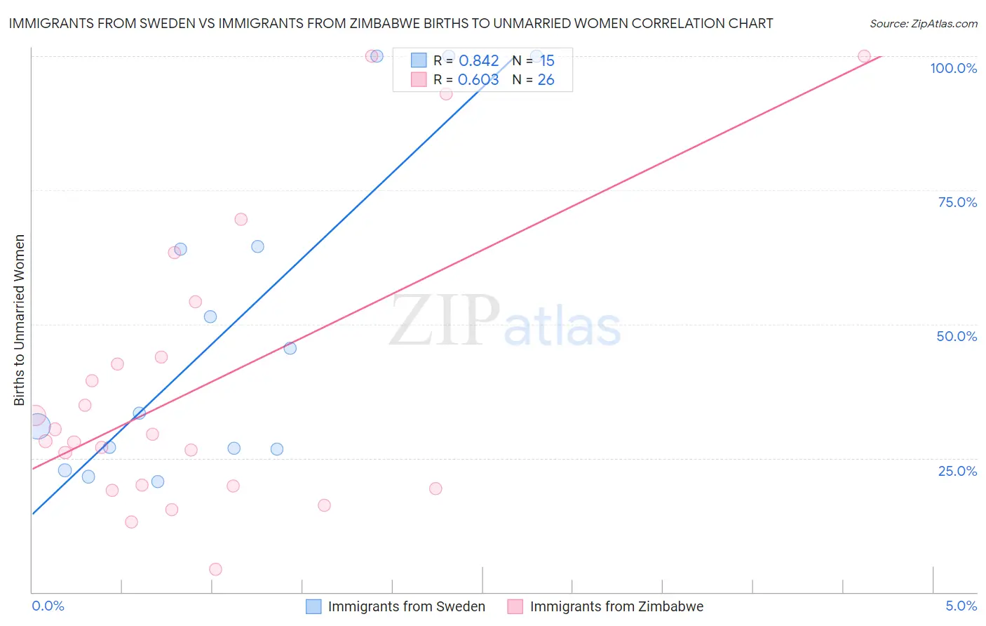 Immigrants from Sweden vs Immigrants from Zimbabwe Births to Unmarried Women