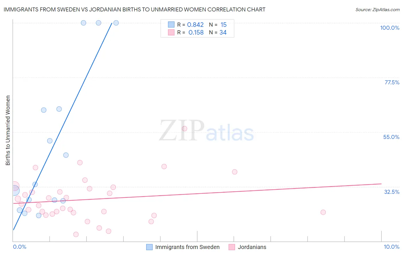Immigrants from Sweden vs Jordanian Births to Unmarried Women