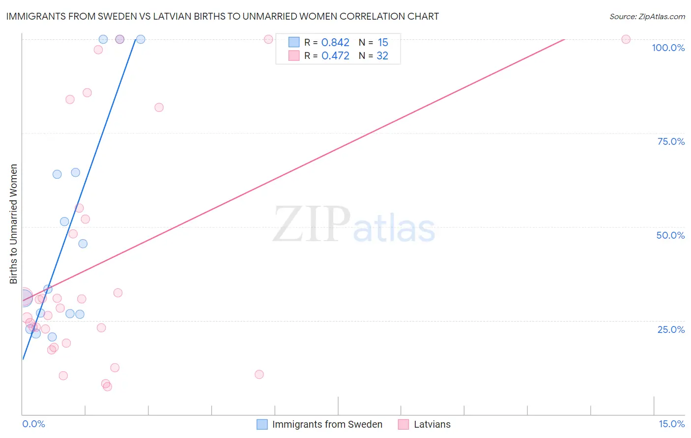 Immigrants from Sweden vs Latvian Births to Unmarried Women