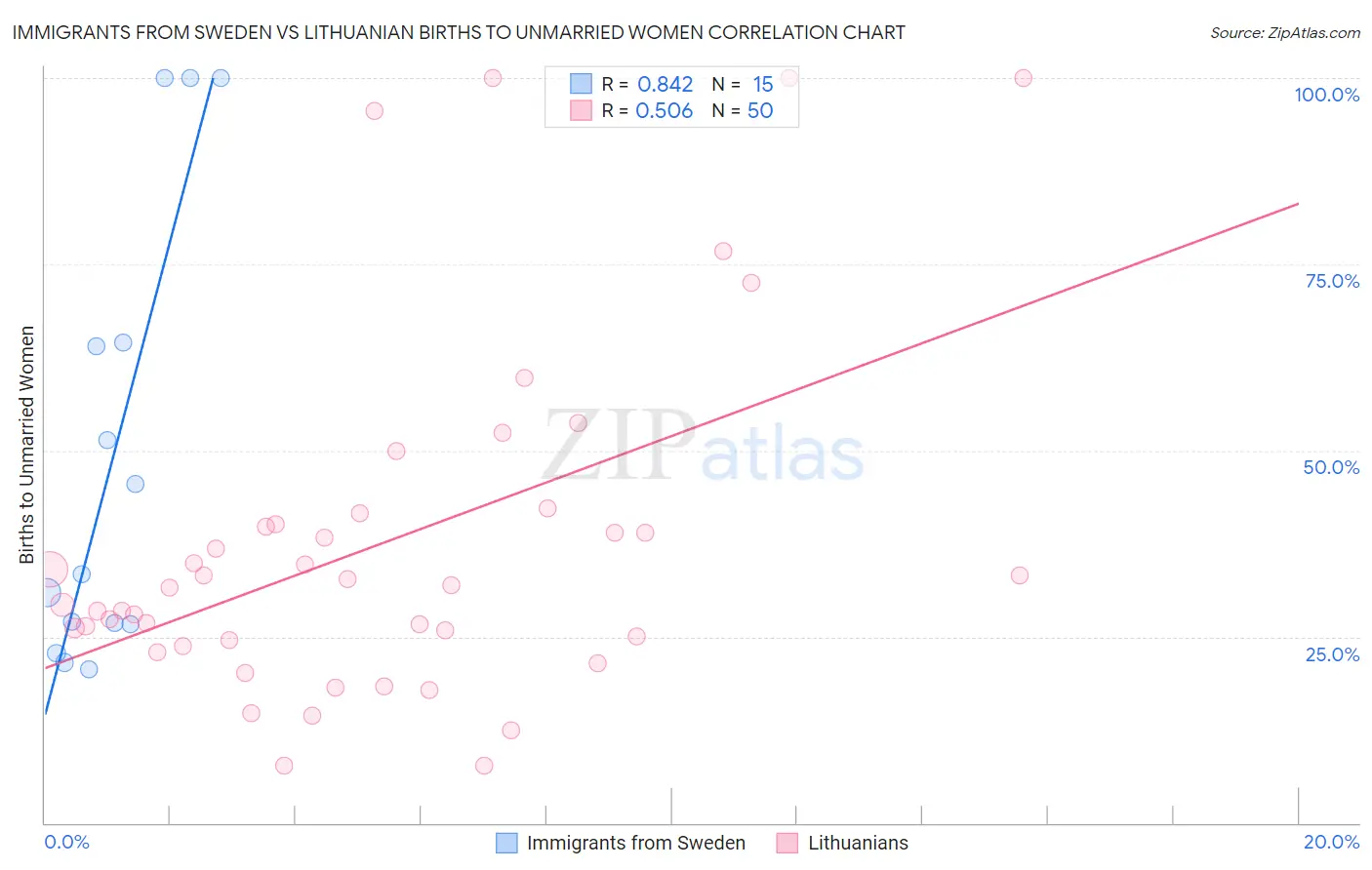 Immigrants from Sweden vs Lithuanian Births to Unmarried Women