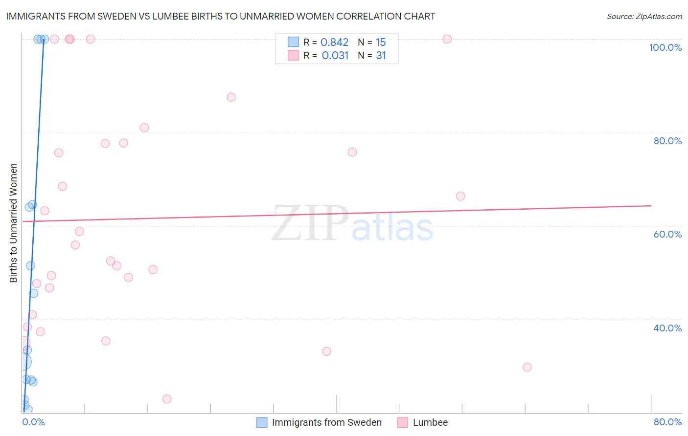 Immigrants from Sweden vs Lumbee Births to Unmarried Women