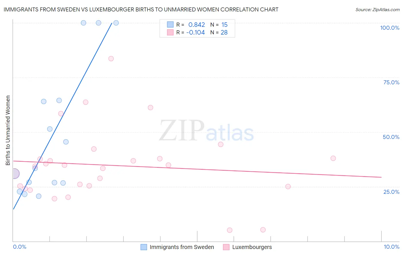 Immigrants from Sweden vs Luxembourger Births to Unmarried Women