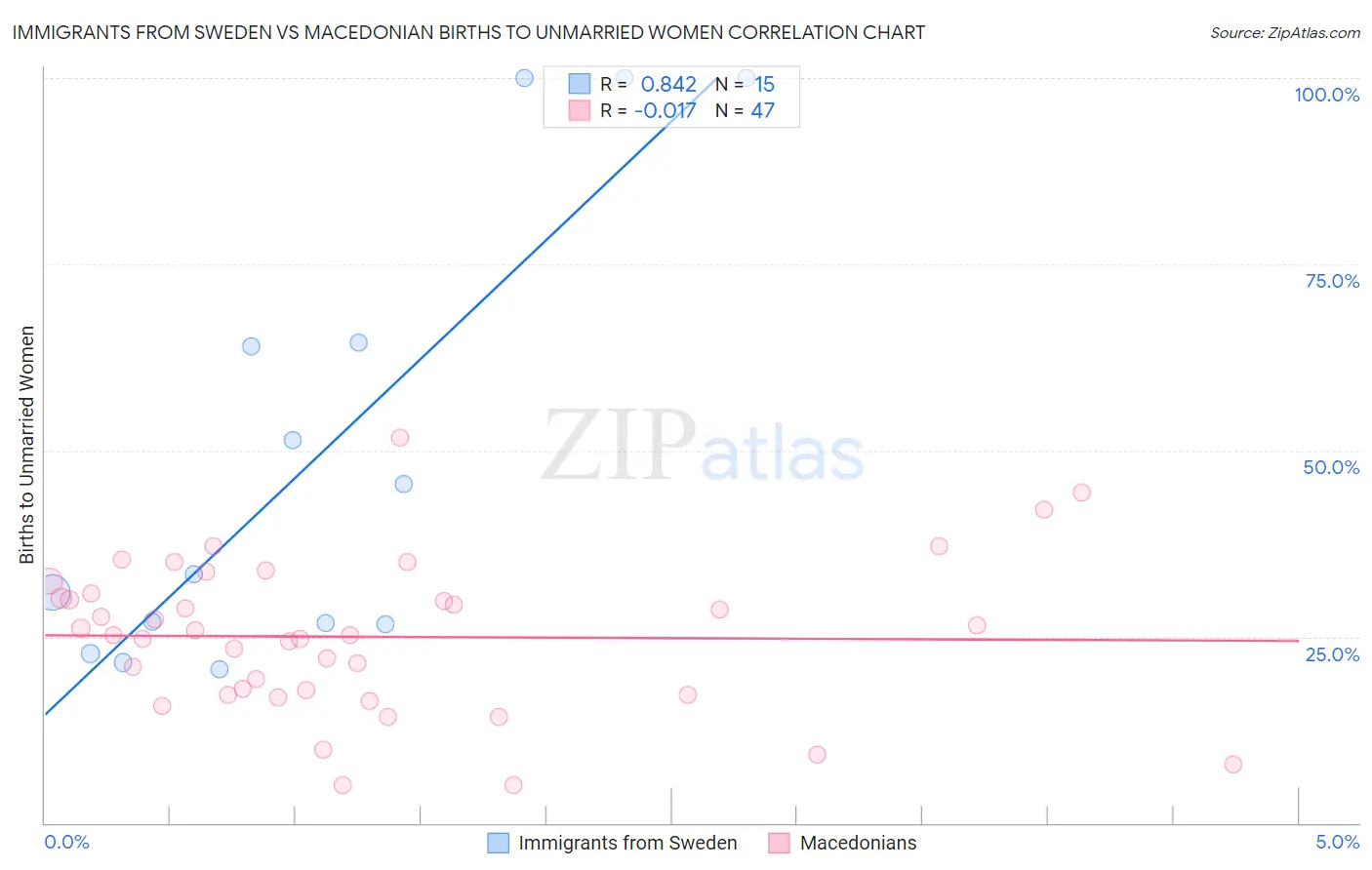 Immigrants from Sweden vs Macedonian Births to Unmarried Women