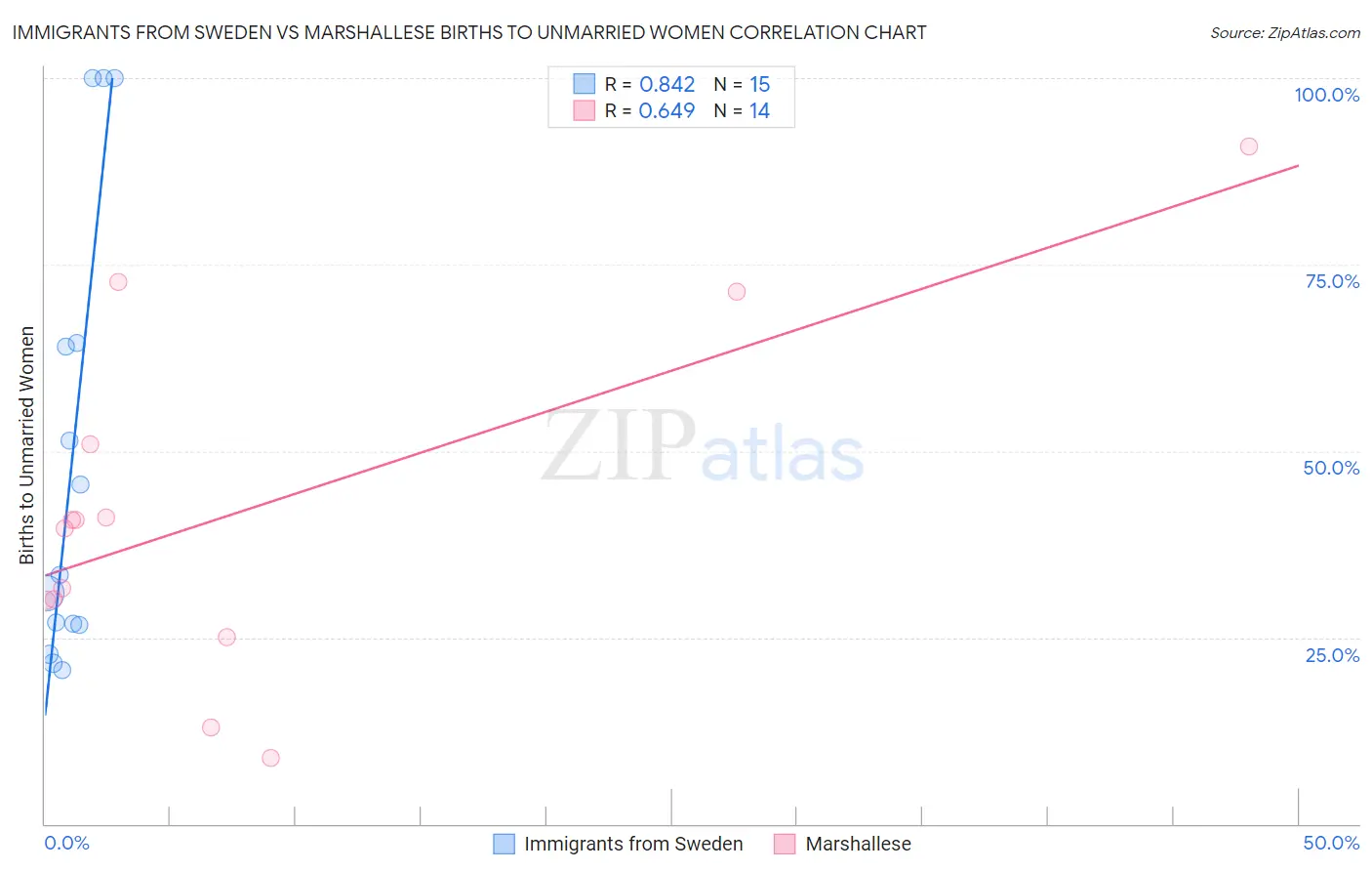 Immigrants from Sweden vs Marshallese Births to Unmarried Women