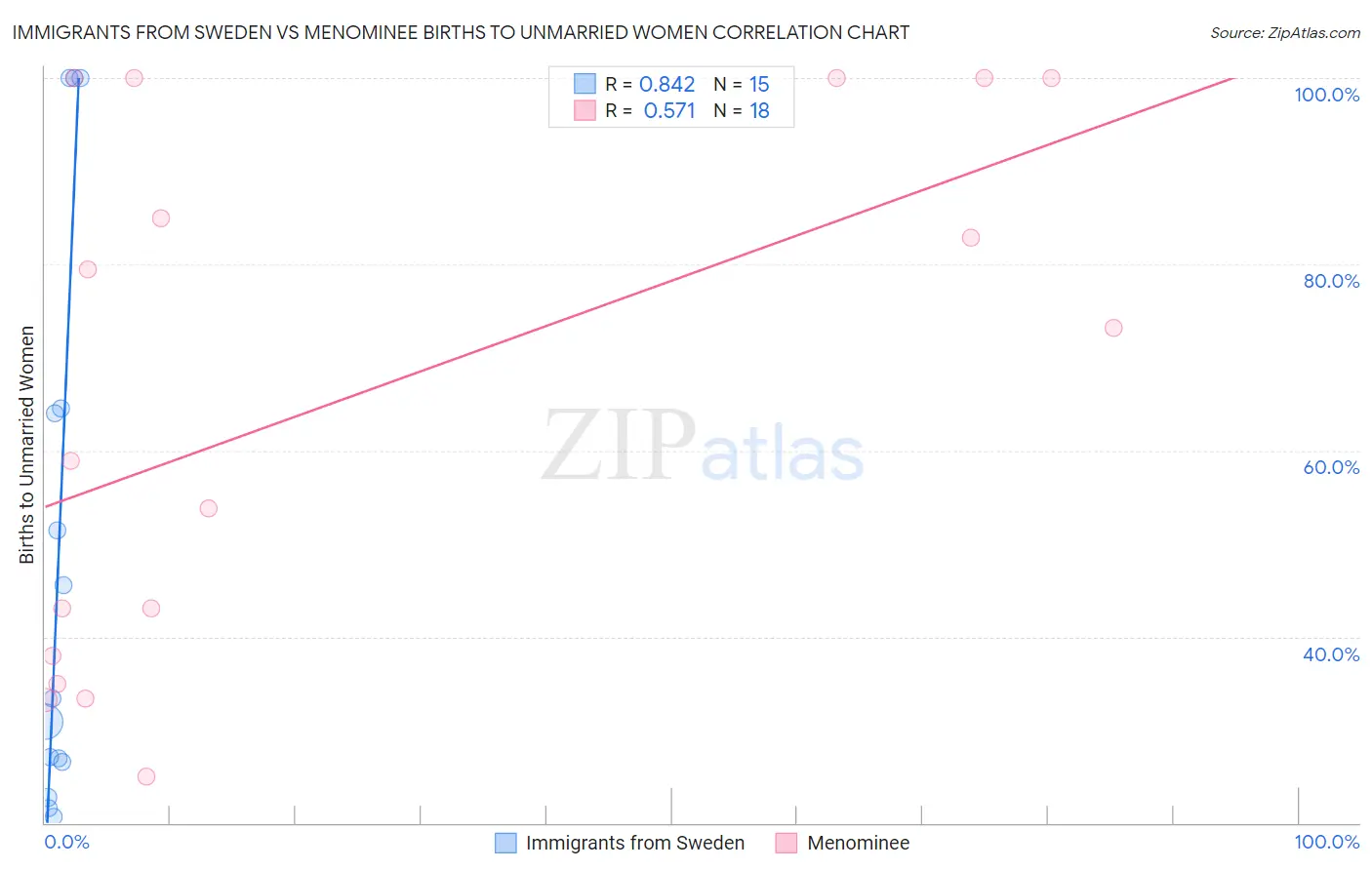 Immigrants from Sweden vs Menominee Births to Unmarried Women