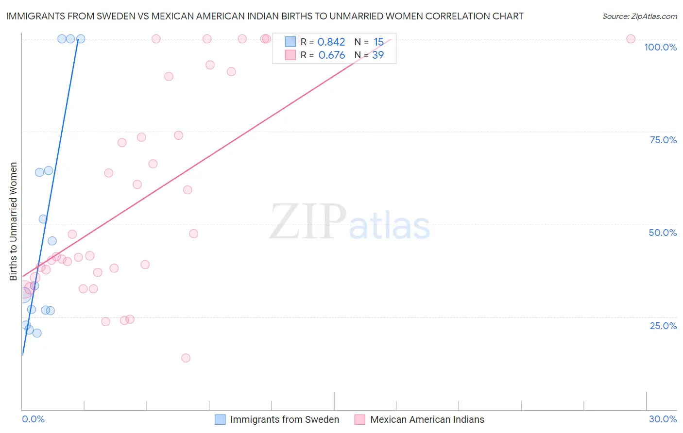 Immigrants from Sweden vs Mexican American Indian Births to Unmarried Women