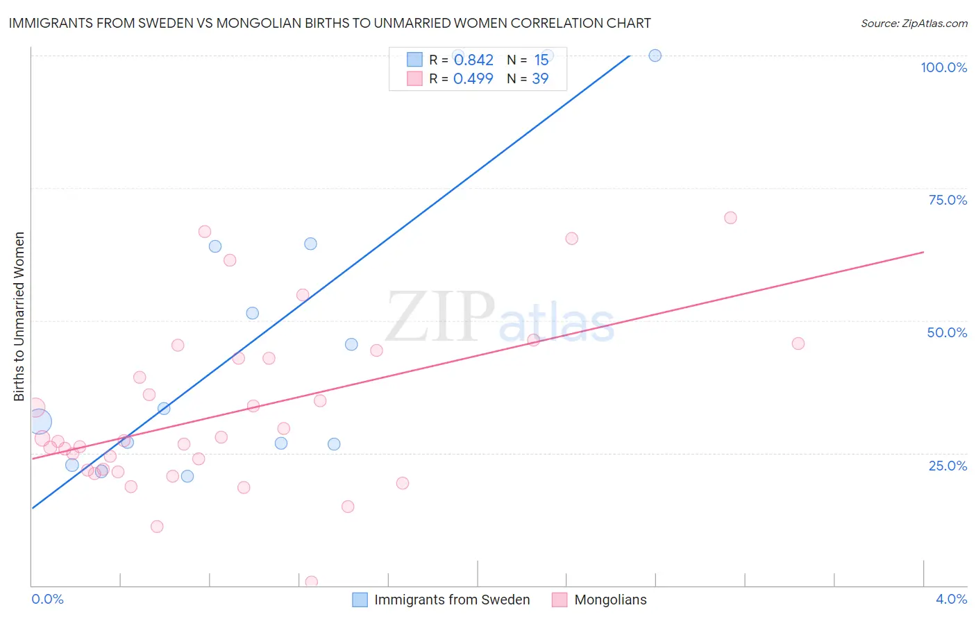 Immigrants from Sweden vs Mongolian Births to Unmarried Women