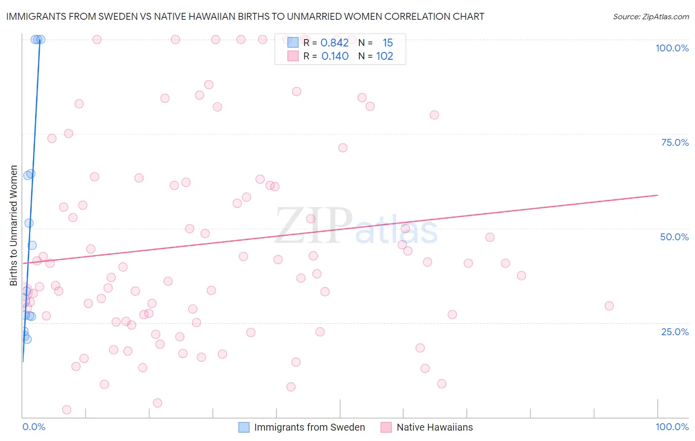Immigrants from Sweden vs Native Hawaiian Births to Unmarried Women
