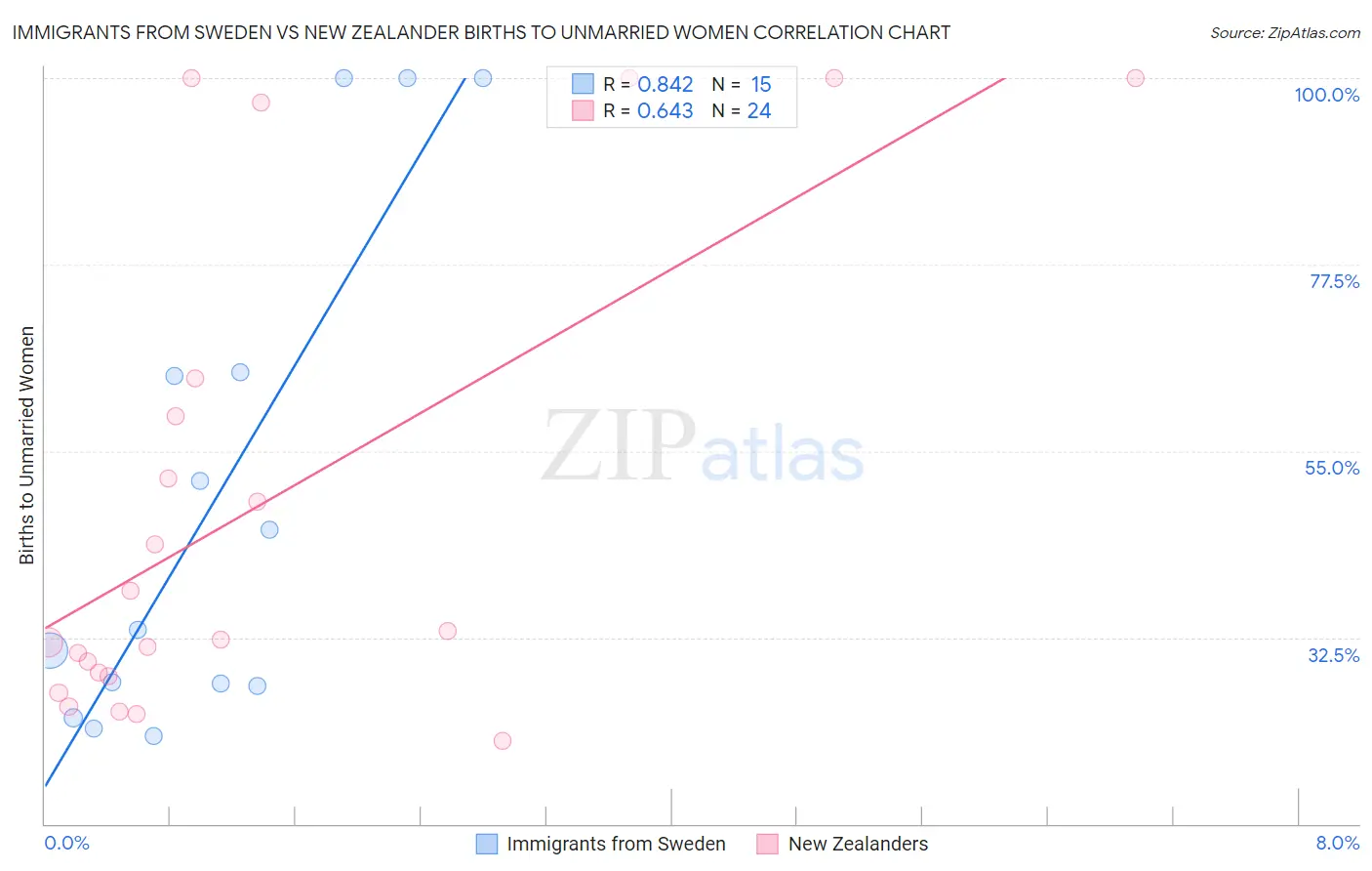 Immigrants from Sweden vs New Zealander Births to Unmarried Women
