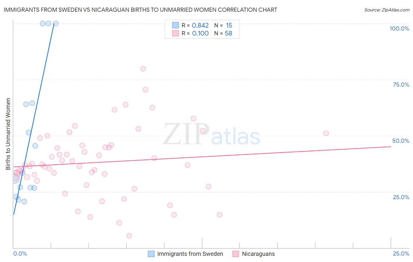 Immigrants from Sweden vs Nicaraguan Births to Unmarried Women