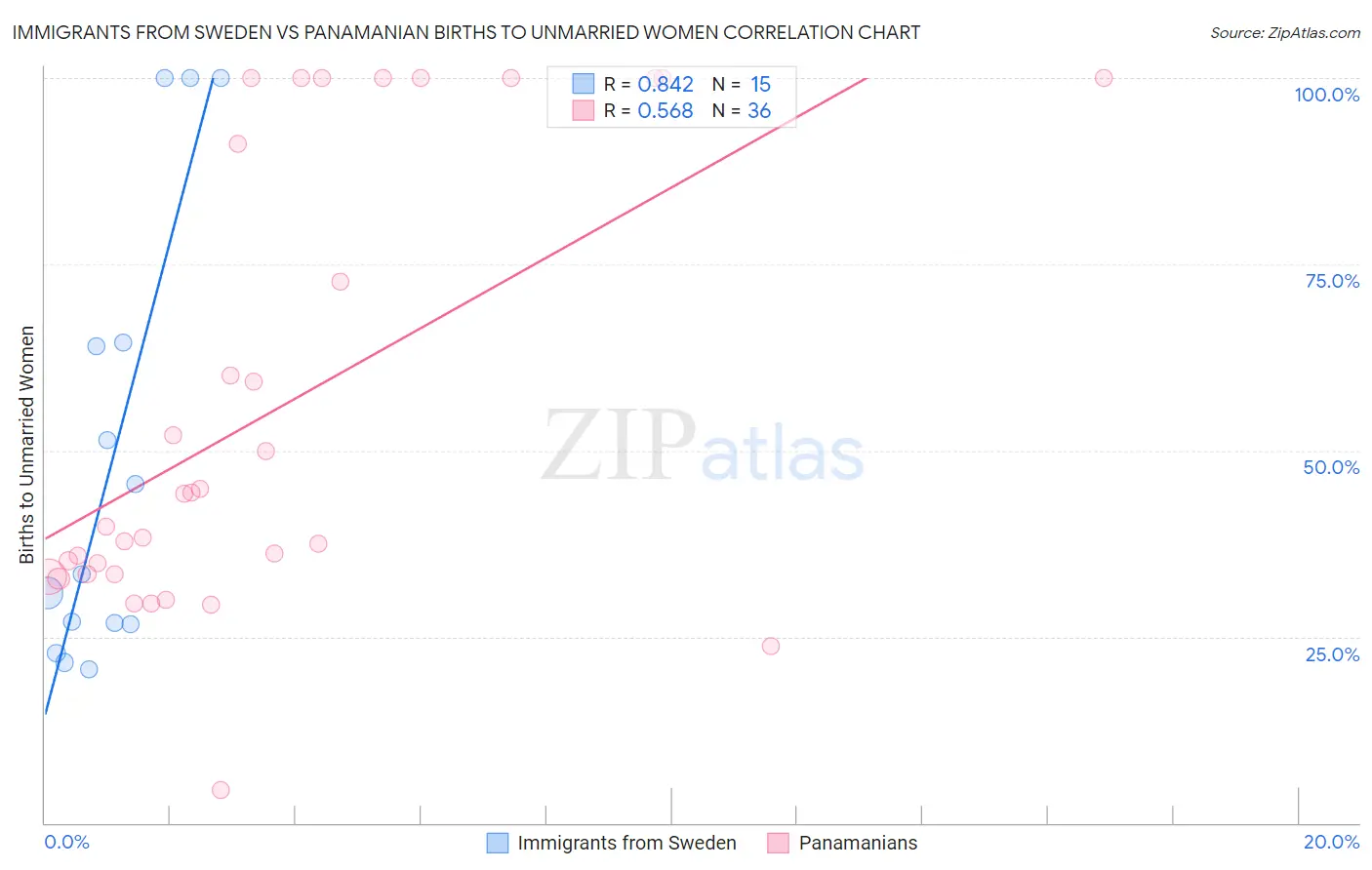 Immigrants from Sweden vs Panamanian Births to Unmarried Women