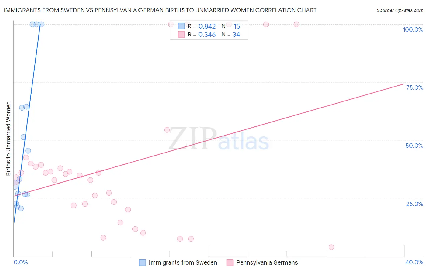 Immigrants from Sweden vs Pennsylvania German Births to Unmarried Women