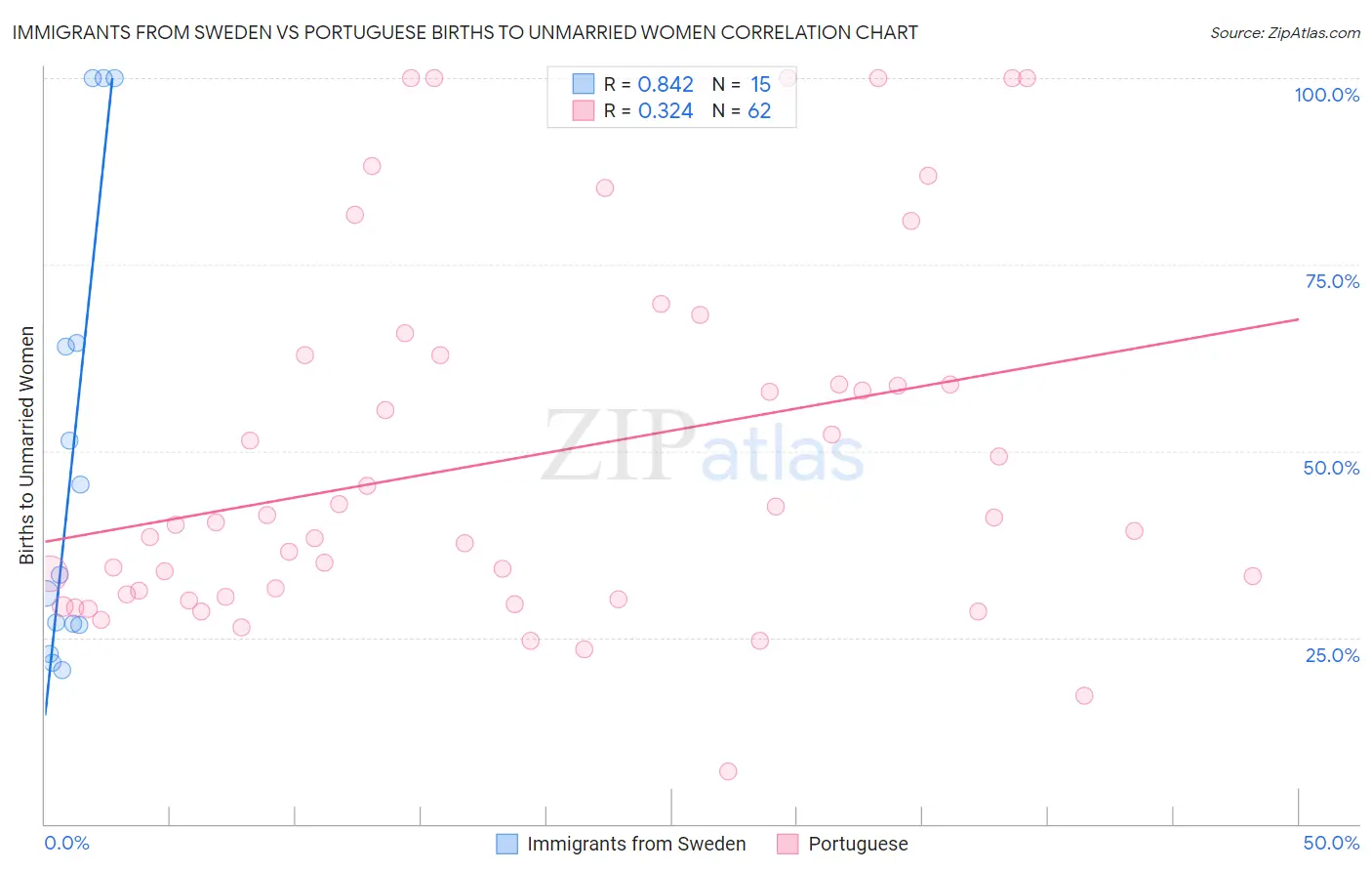 Immigrants from Sweden vs Portuguese Births to Unmarried Women