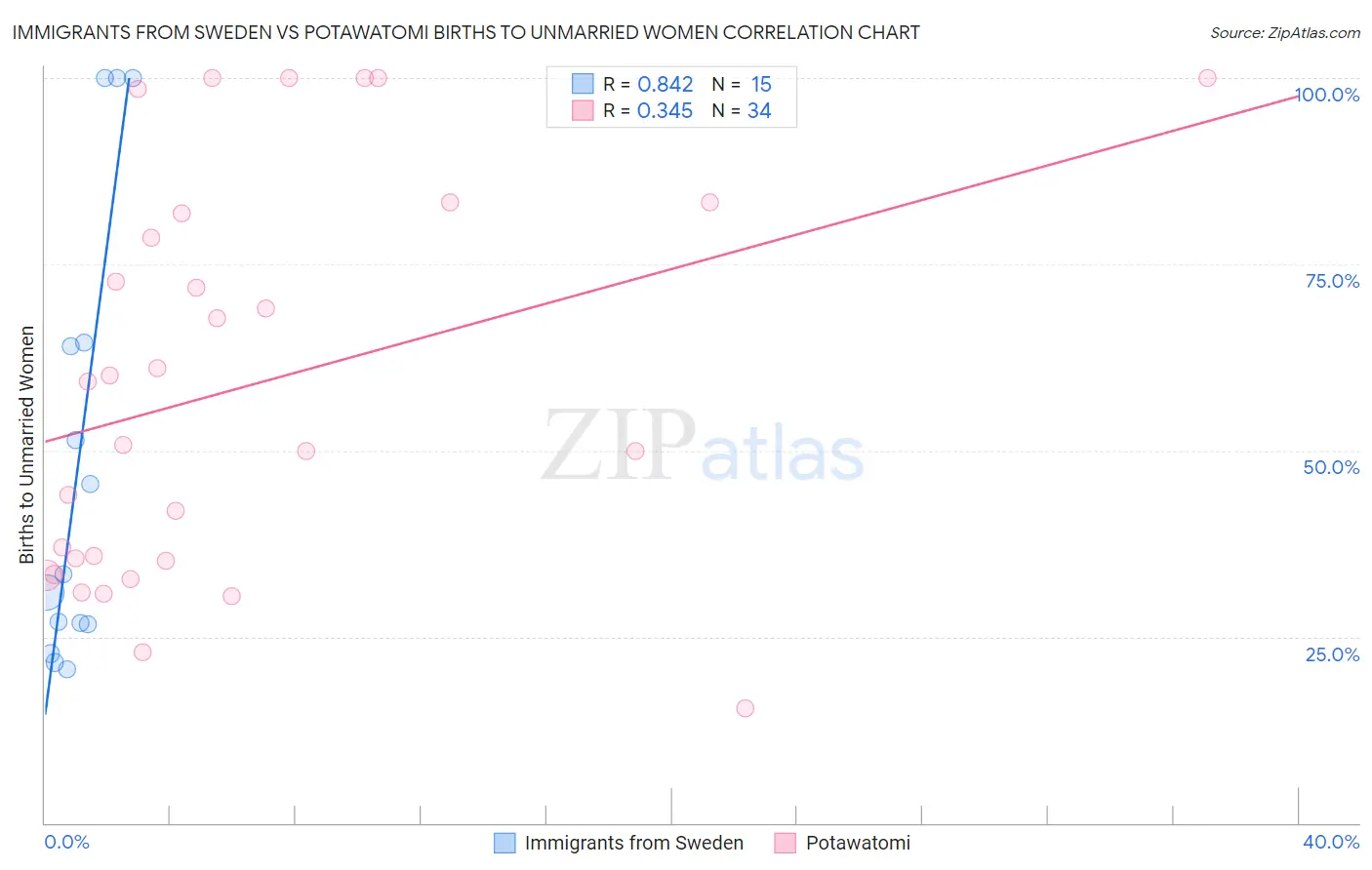 Immigrants from Sweden vs Potawatomi Births to Unmarried Women