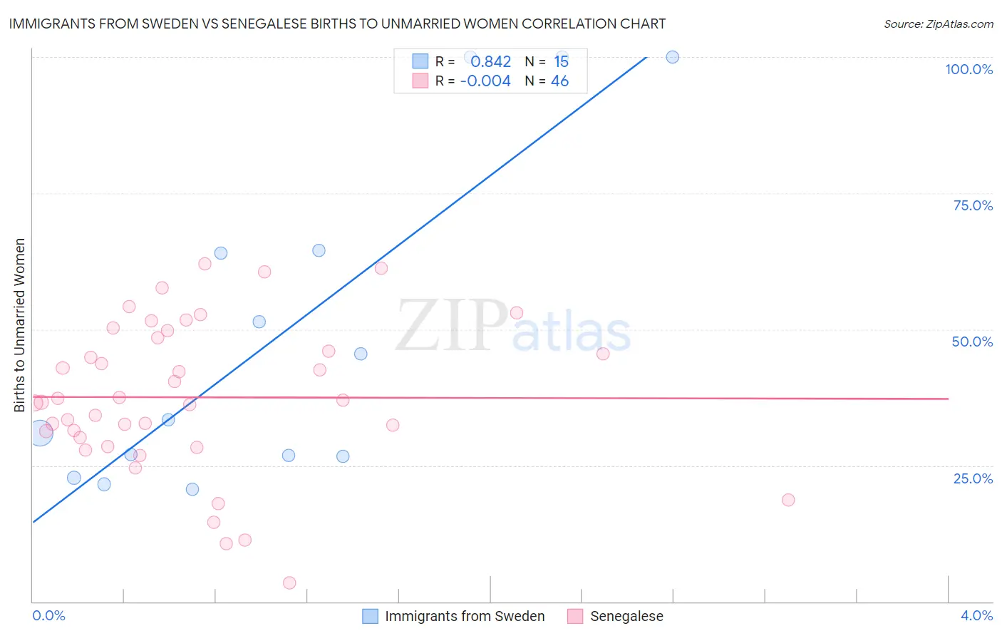 Immigrants from Sweden vs Senegalese Births to Unmarried Women