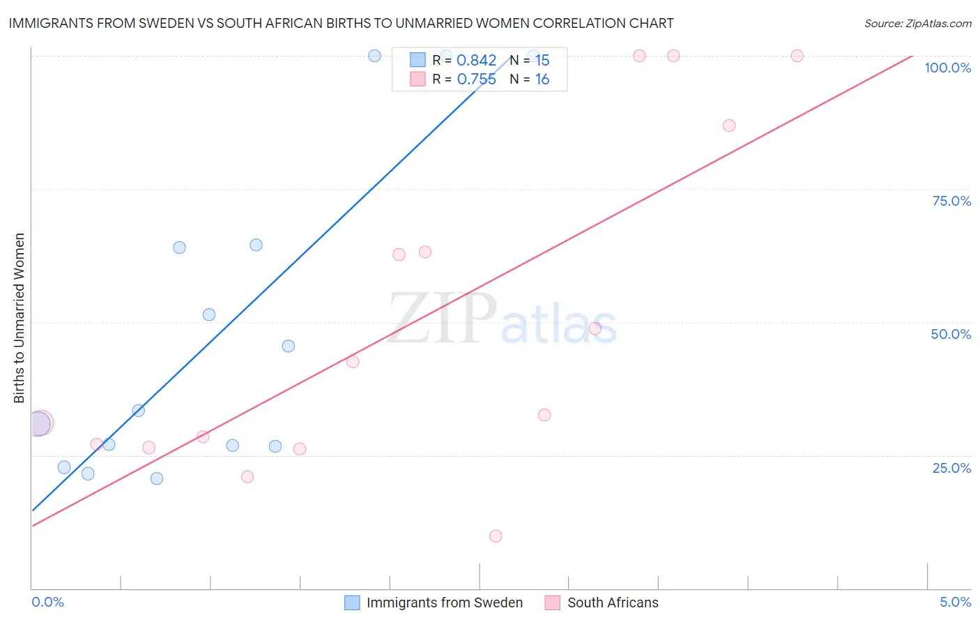 Immigrants from Sweden vs South African Births to Unmarried Women