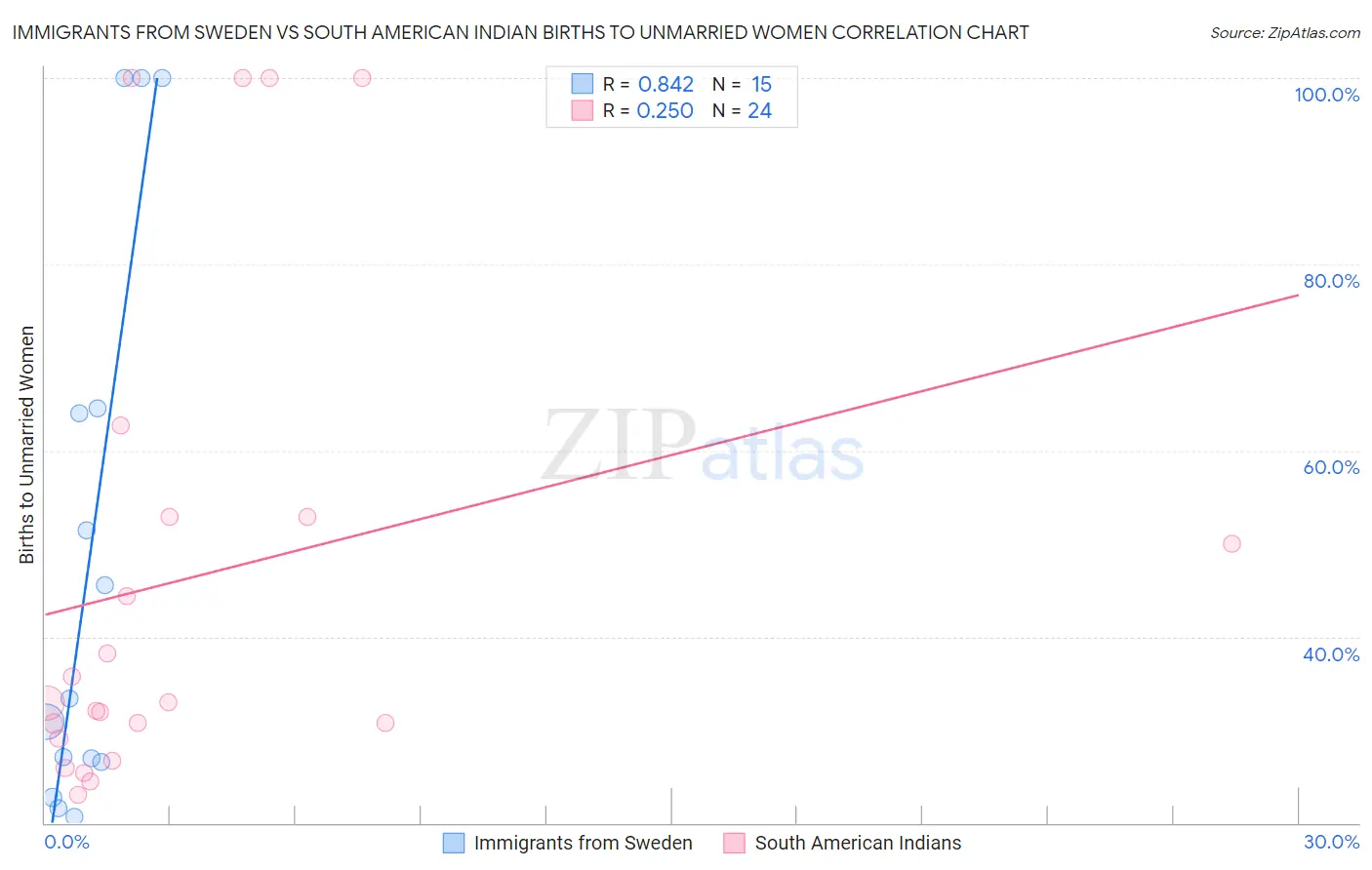 Immigrants from Sweden vs South American Indian Births to Unmarried Women