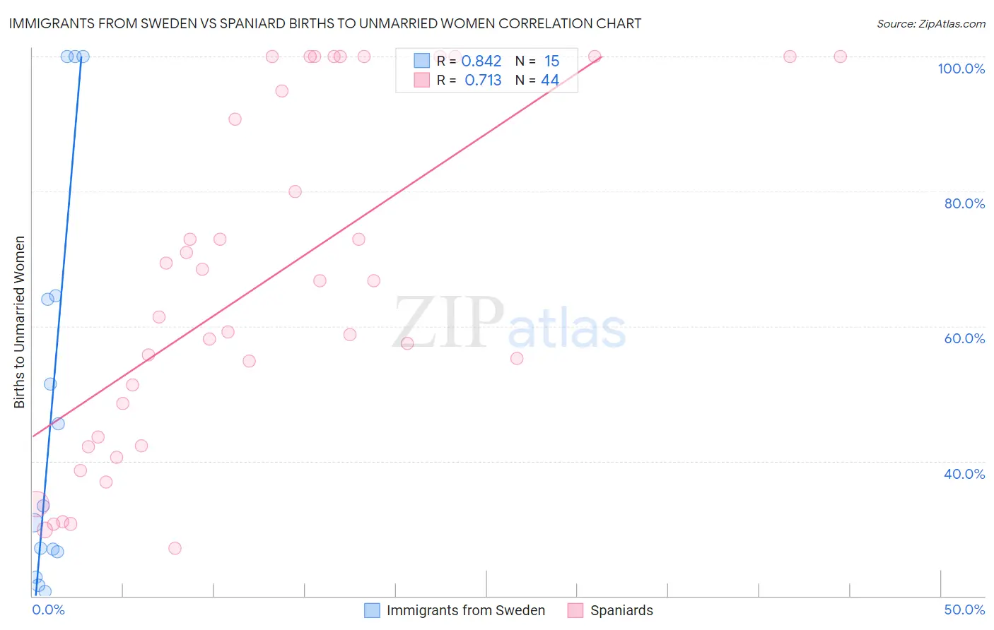 Immigrants from Sweden vs Spaniard Births to Unmarried Women