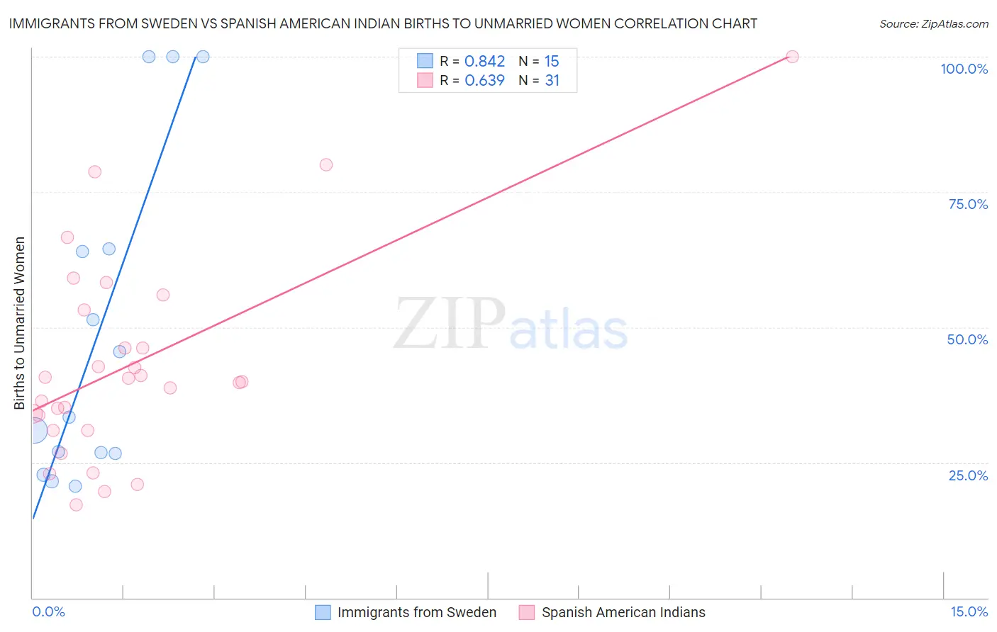 Immigrants from Sweden vs Spanish American Indian Births to Unmarried Women