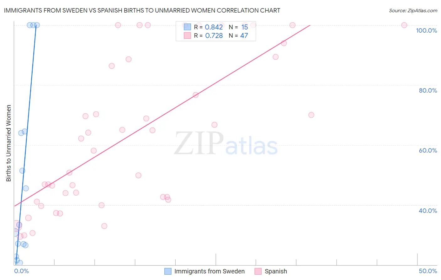 Immigrants from Sweden vs Spanish Births to Unmarried Women