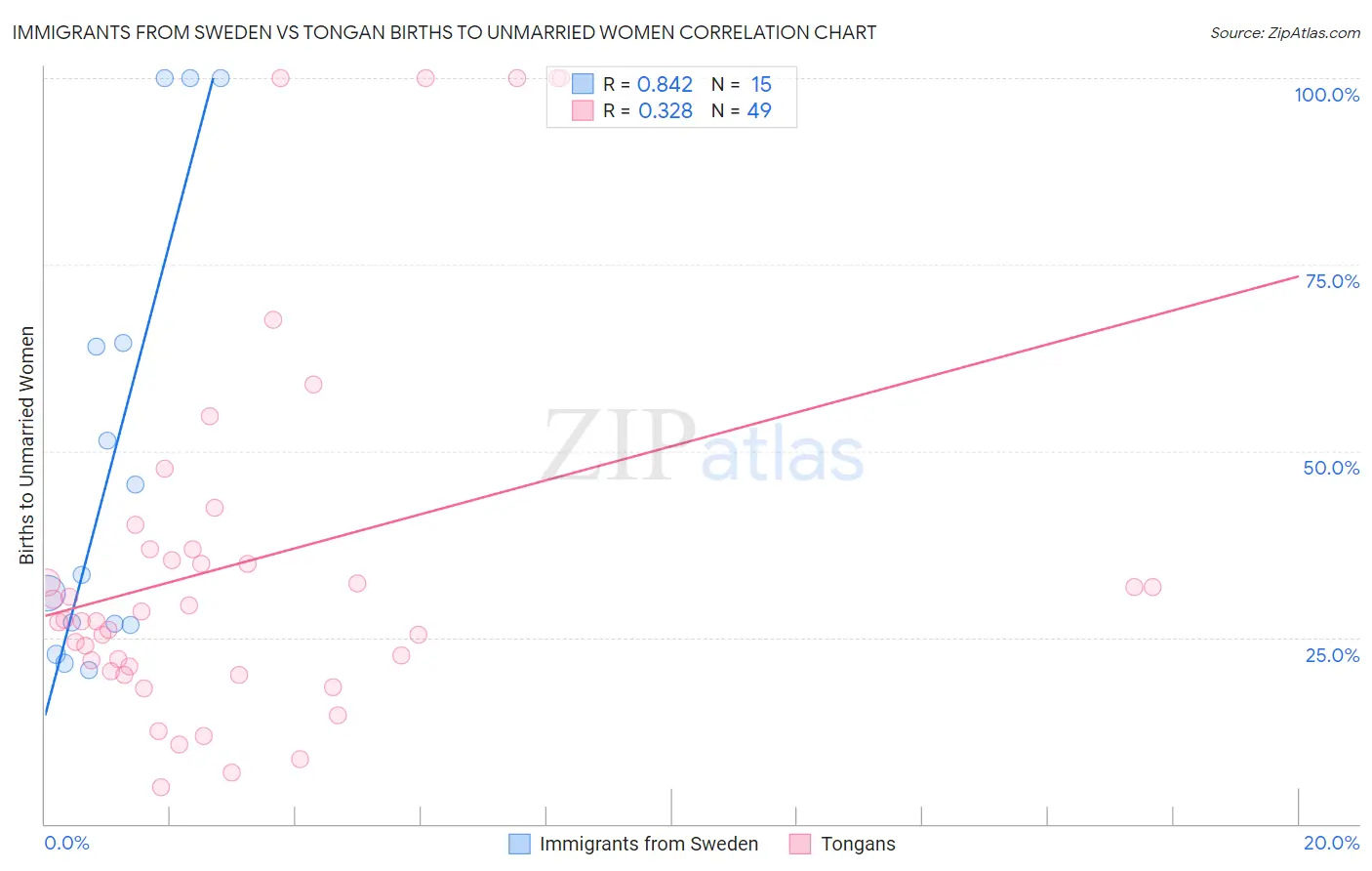 Immigrants from Sweden vs Tongan Births to Unmarried Women