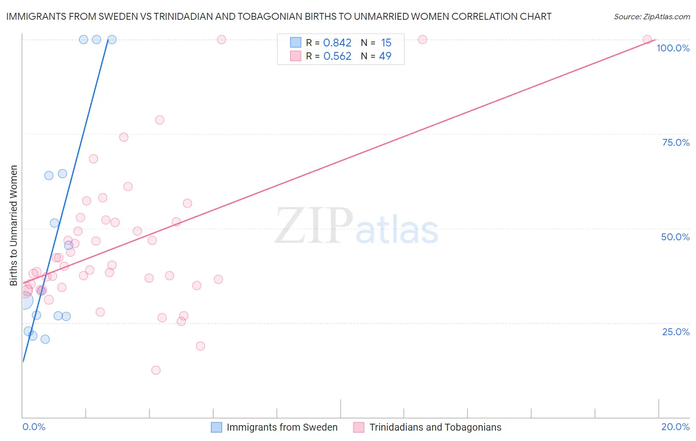 Immigrants from Sweden vs Trinidadian and Tobagonian Births to Unmarried Women