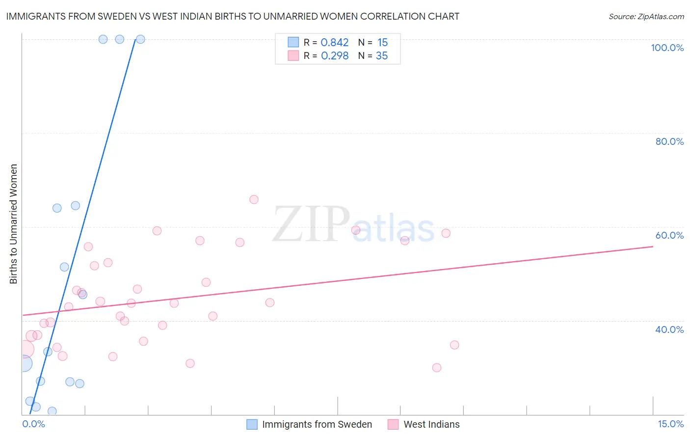 Immigrants from Sweden vs West Indian Births to Unmarried Women