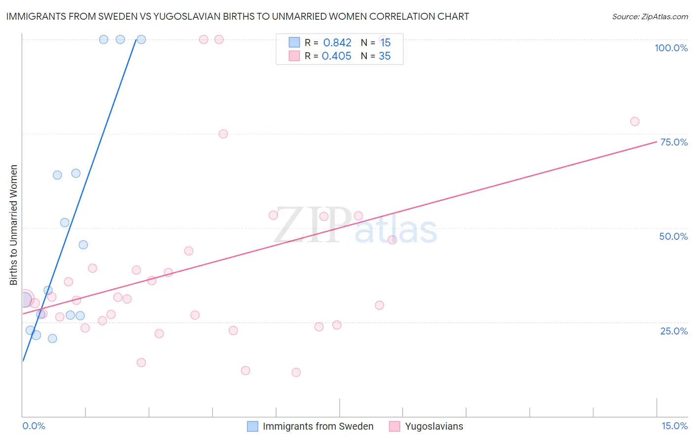 Immigrants from Sweden vs Yugoslavian Births to Unmarried Women