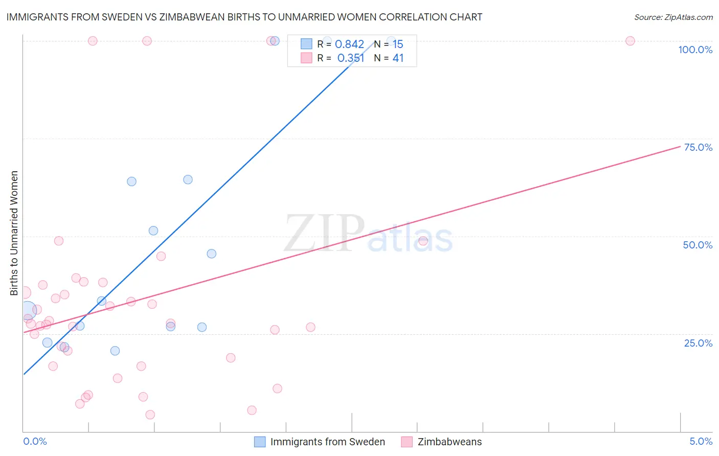 Immigrants from Sweden vs Zimbabwean Births to Unmarried Women