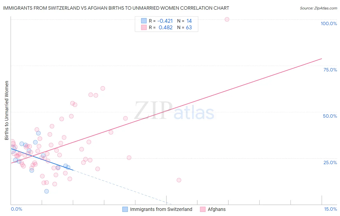 Immigrants from Switzerland vs Afghan Births to Unmarried Women