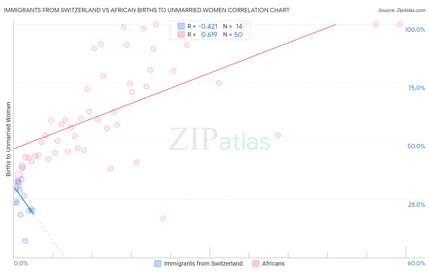 Immigrants from Switzerland vs African Births to Unmarried Women