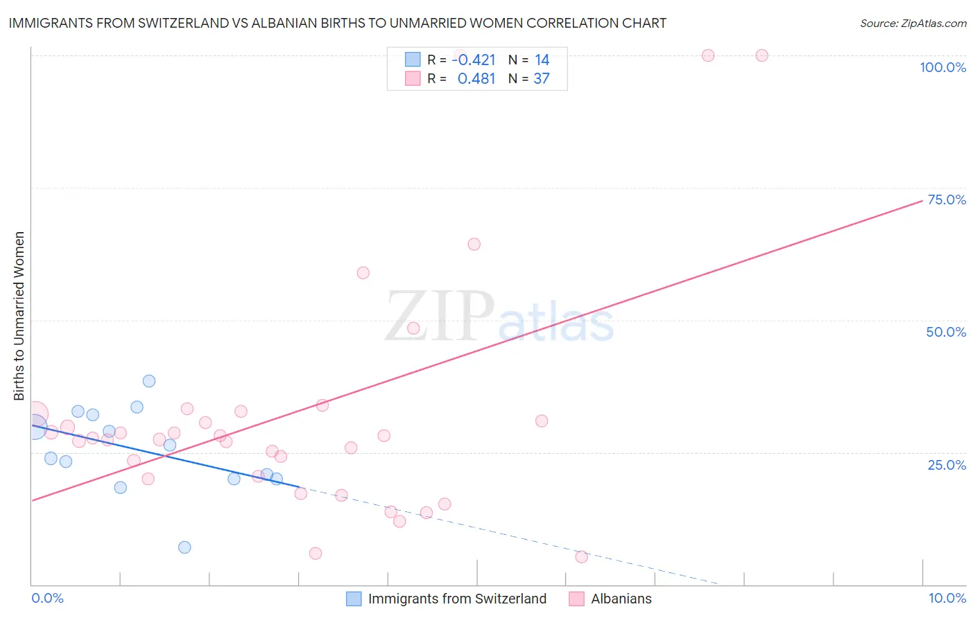 Immigrants from Switzerland vs Albanian Births to Unmarried Women