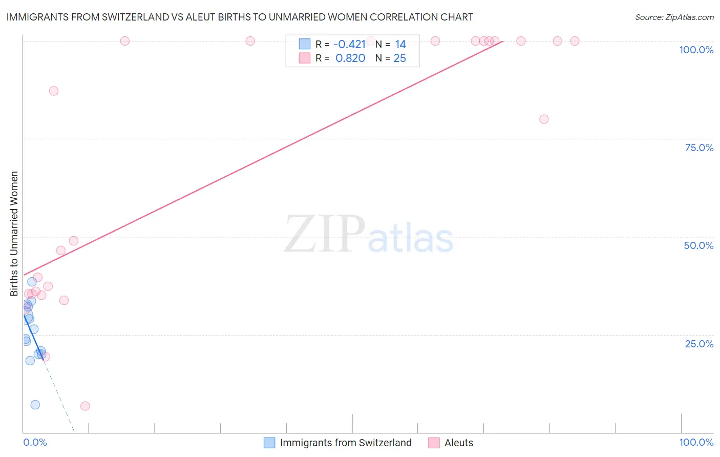 Immigrants from Switzerland vs Aleut Births to Unmarried Women