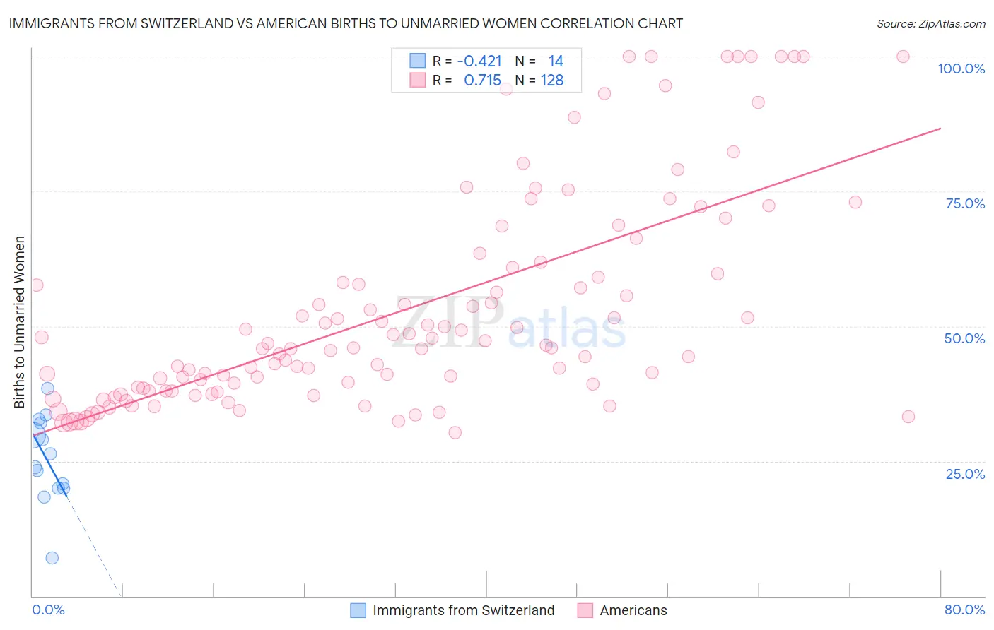 Immigrants from Switzerland vs American Births to Unmarried Women