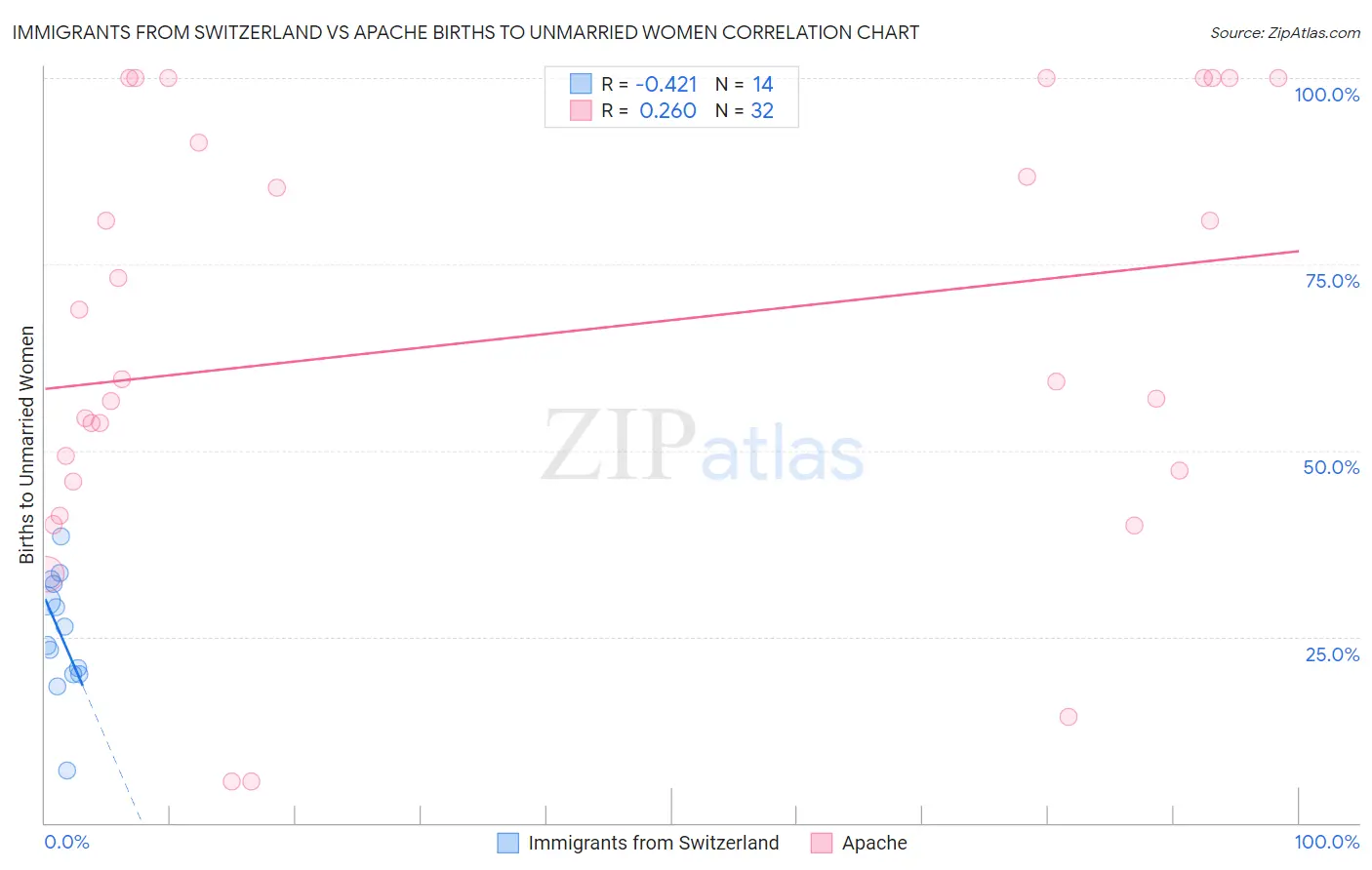 Immigrants from Switzerland vs Apache Births to Unmarried Women