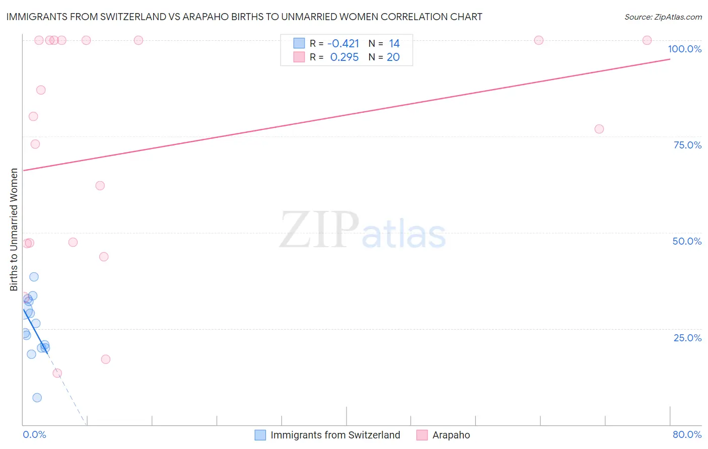 Immigrants from Switzerland vs Arapaho Births to Unmarried Women